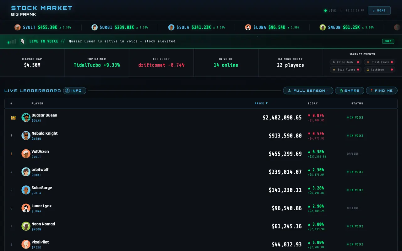 The stock market leaderboard: 28 members with portraits, tickers, prices from $2.4 million down, today's change and who is in voice